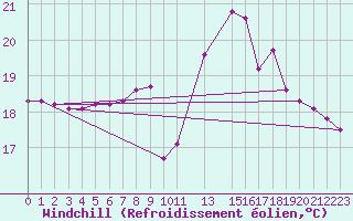 Courbe du refroidissement olien pour Gurande (44)