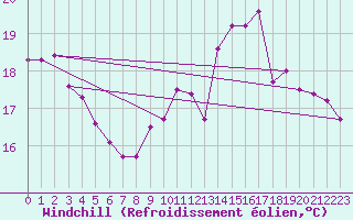 Courbe du refroidissement olien pour Trappes (78)