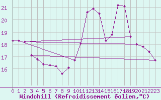 Courbe du refroidissement olien pour Bures-sur-Yvette (91)