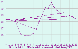 Courbe du refroidissement olien pour Dieppe (76)