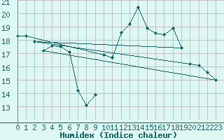 Courbe de l'humidex pour Corny-sur-Moselle (57)