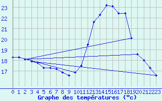 Courbe de tempratures pour Trgueux (22)