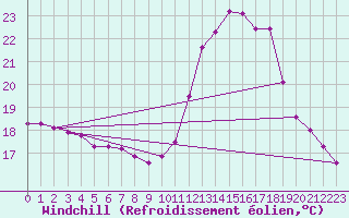 Courbe du refroidissement olien pour Trgueux (22)