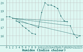 Courbe de l'humidex pour Montauban (82)