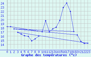 Courbe de tempratures pour Pointe de Socoa (64)