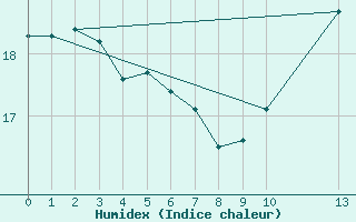 Courbe de l'humidex pour Bruxelles (Be)