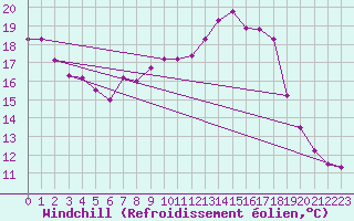 Courbe du refroidissement olien pour Kaisersbach-Cronhuette