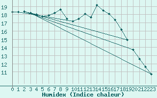 Courbe de l'humidex pour Uccle