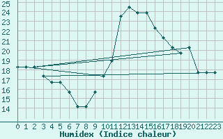 Courbe de l'humidex pour Monte Real Mil.