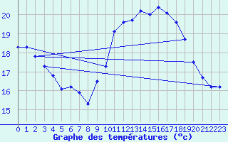 Courbe de tempratures pour Ste (34)