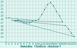 Courbe de l'humidex pour Isle-sur-la-Sorgue (84)