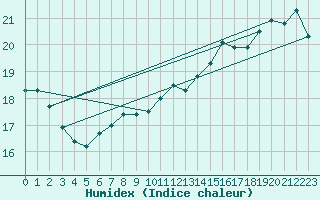 Courbe de l'humidex pour Anholt
