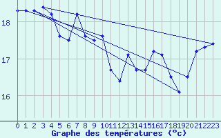 Courbe de tempratures pour La Rochelle - Aerodrome (17)