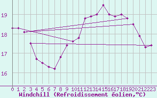 Courbe du refroidissement olien pour Nostang (56)