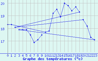 Courbe de tempratures pour Le Touquet (62)