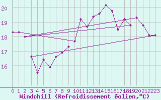 Courbe du refroidissement olien pour Cap de la Hve (76)