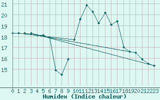 Courbe de l'humidex pour Pointe de Chassiron (17)