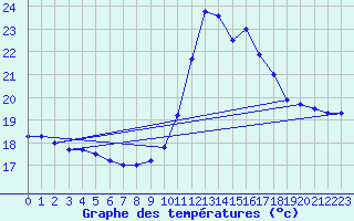 Courbe de tempratures pour Toulon (83)