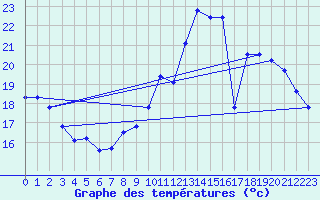 Courbe de tempratures pour Neufchef (57)