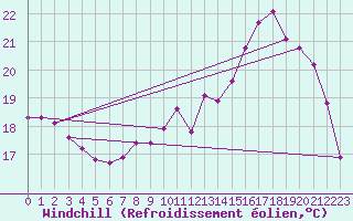 Courbe du refroidissement olien pour Landser (68)