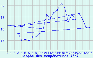 Courbe de tempratures pour Cap de la Hve (76)