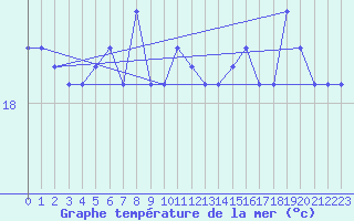 Courbe de temprature de la mer  pour le bateau DBEA