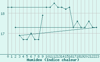 Courbe de l'humidex pour Catania / Sigonella