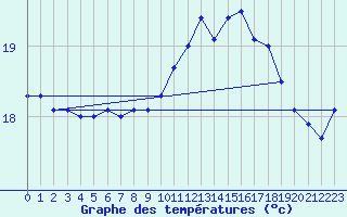 Courbe de tempratures pour Ste (34)