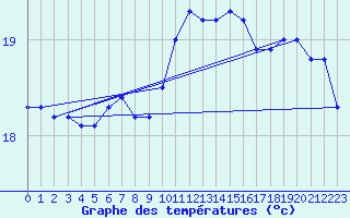 Courbe de tempratures pour Als (30)