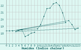 Courbe de l'humidex pour Comprovasco