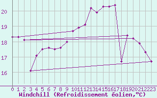 Courbe du refroidissement olien pour Nostang (56)