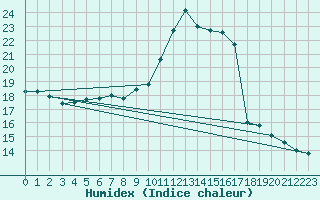 Courbe de l'humidex pour Bad Tazmannsdorf