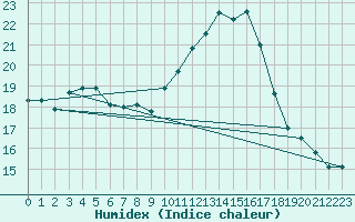 Courbe de l'humidex pour Sallles d'Aude (11)