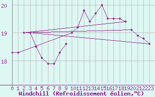 Courbe du refroidissement olien pour Cap Pertusato (2A)