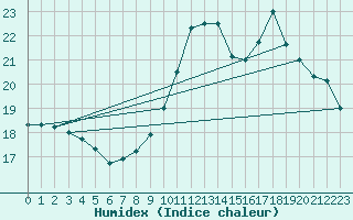 Courbe de l'humidex pour Trappes (78)