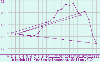 Courbe du refroidissement olien pour Pomrols (34)