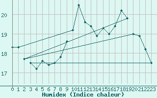 Courbe de l'humidex pour Orlu - Les Ioules (09)