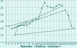 Courbe de l'humidex pour Brignogan (29)