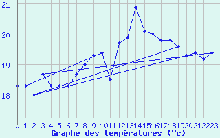 Courbe de tempratures pour Cap Corse (2B)