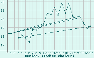 Courbe de l'humidex pour Toulon (83)