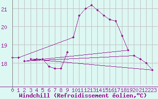 Courbe du refroidissement olien pour Bares