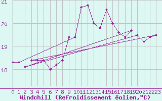 Courbe du refroidissement olien pour Skillinge