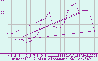 Courbe du refroidissement olien pour Adra