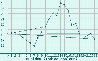 Courbe de l'humidex pour Saint-Georges-d'Oleron (17)