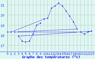 Courbe de tempratures pour Bares