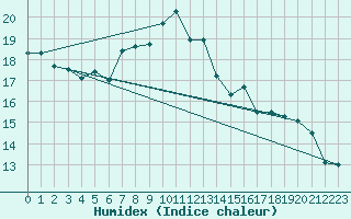 Courbe de l'humidex pour Gijon