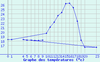 Courbe de tempratures pour Cernay (86)