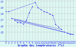 Courbe de tempratures pour Porquerolles (83)