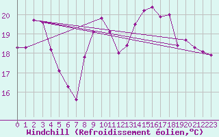 Courbe du refroidissement olien pour Dunkerque (59)