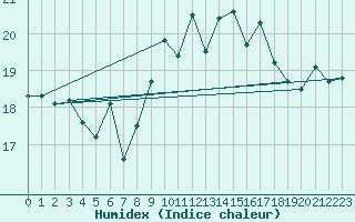 Courbe de l'humidex pour Pembrey Sands